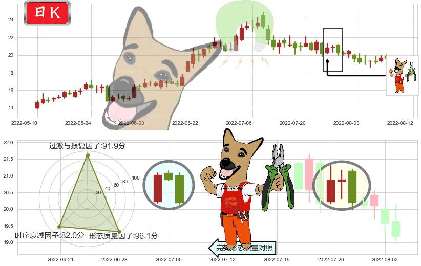 科达洁能(sh600499)下跌镊子线(n形磁铁)K线图-阿布量化