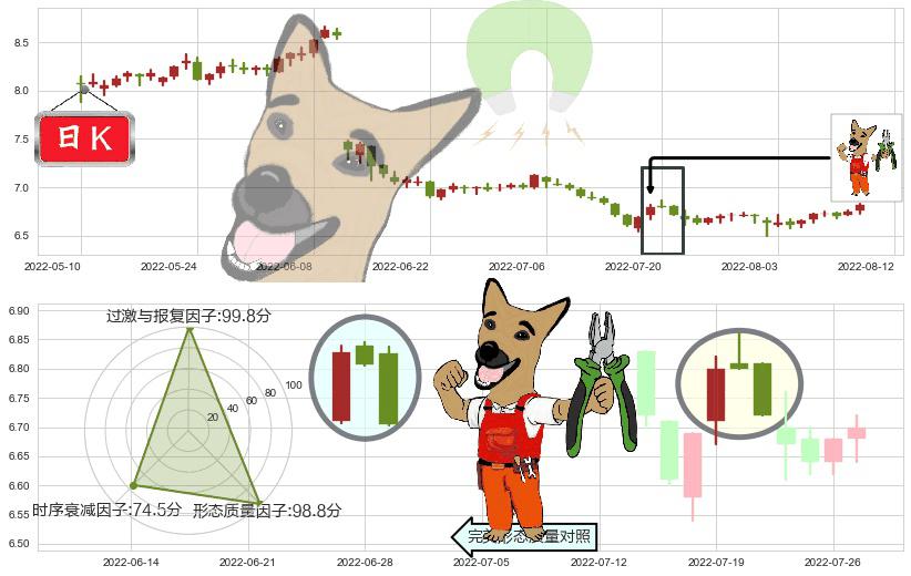 方大特钢(sh600507)下跌镊子线(n形磁铁)K线图-阿布量化