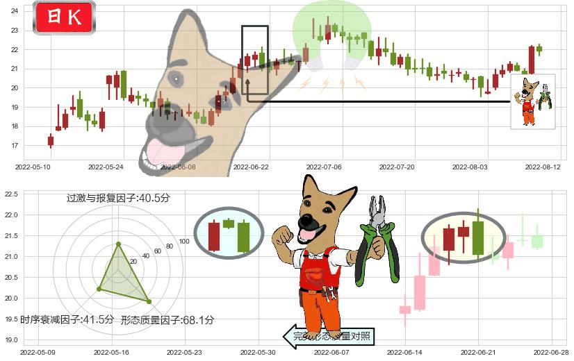 华海药业(sh600521)下跌镊子线（n形磁铁）K线图-阿布量化