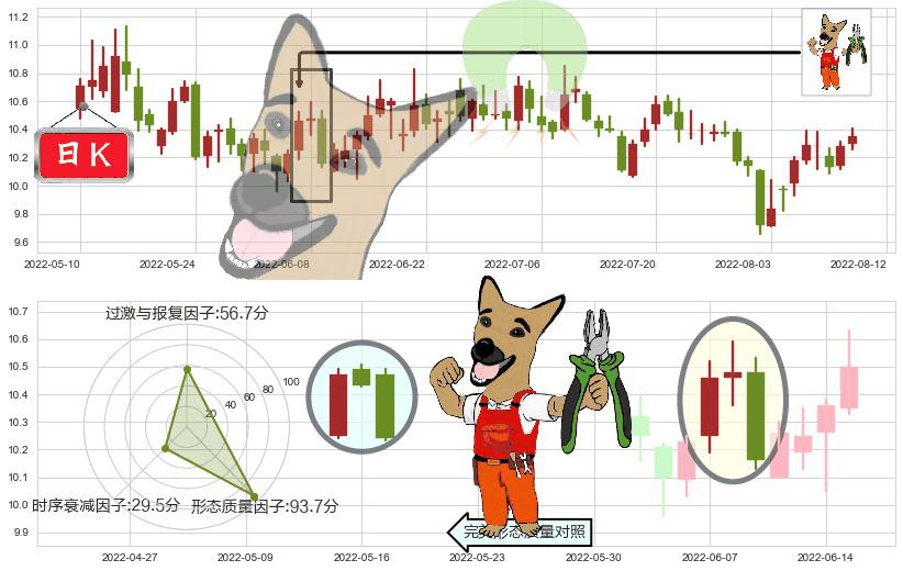 天士力(sh600535)下跌镊子线(n形磁铁)K线图-阿布量化