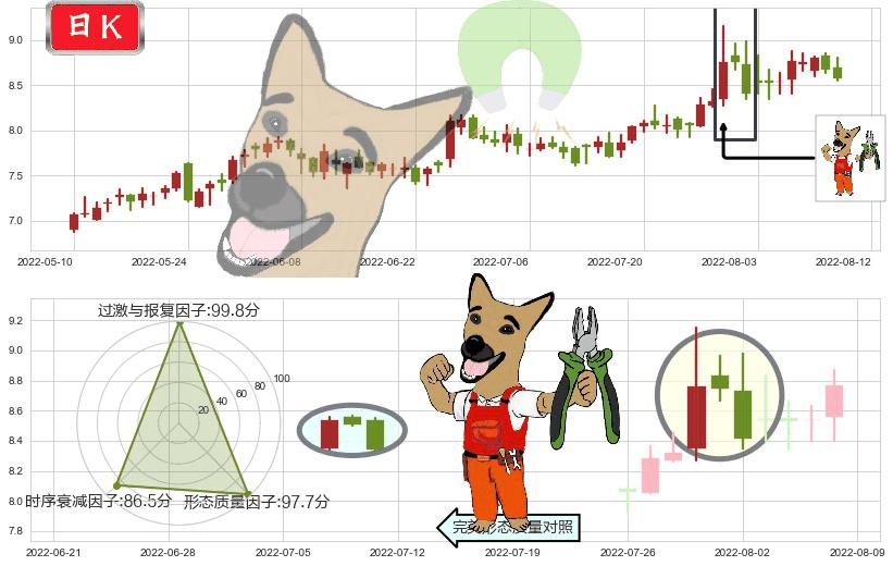 龙溪股份(sh600592)下跌镊子线(n形磁铁)K线图-阿布量化