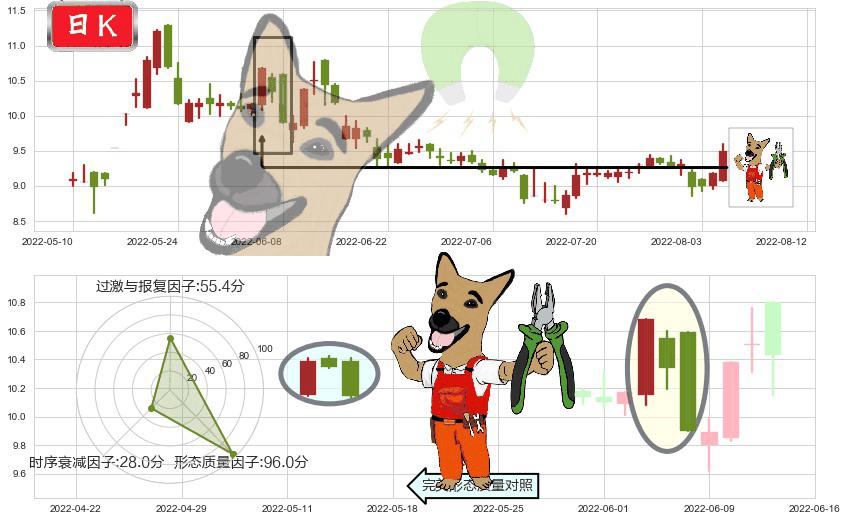 熊猫金控(sh600599)下跌镊子线（n形磁铁）K线图-阿布量化