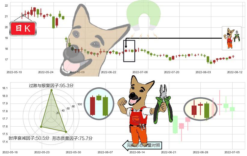 大商股份(sh600694)下跌镊子线(n形磁铁)K线图-阿布量化