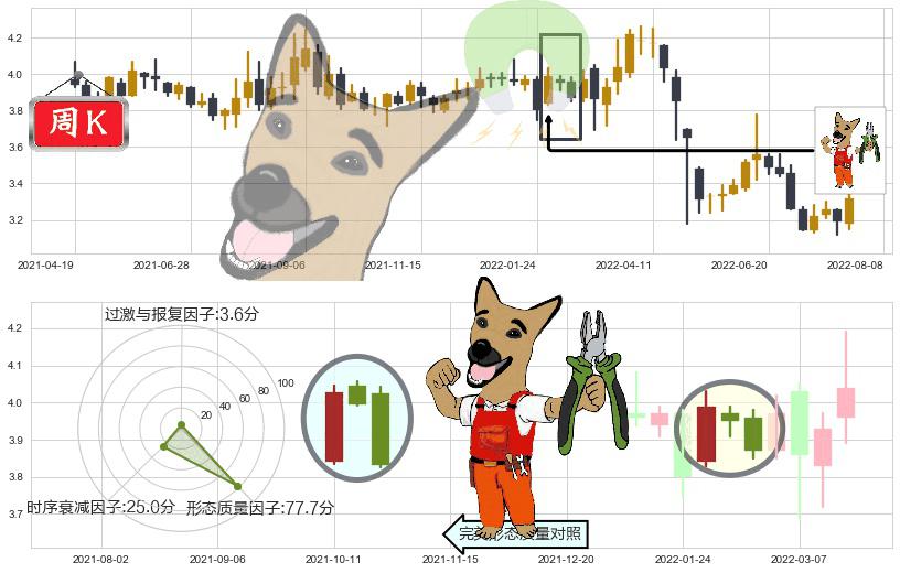 中航资本(sh600705)下跌镊子线(n形磁铁)K线图-阿布量化