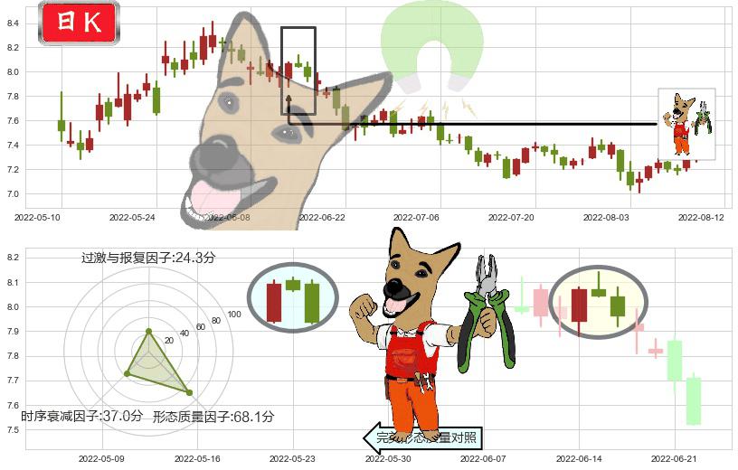 中粮糖业(sh600737)下跌镊子线(n形磁铁)K线图-阿布量化