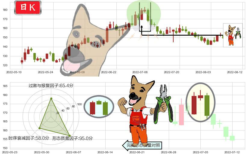 通策医疗(sh600763)下跌镊子线(n形磁铁)K线图-阿布量化