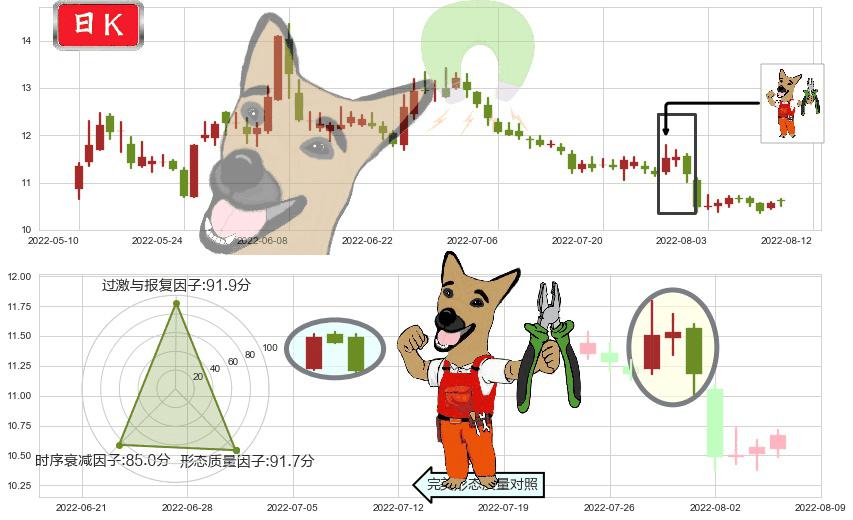 百联股份(sh600827)下跌镊子线(n形磁铁)K线图-阿布量化