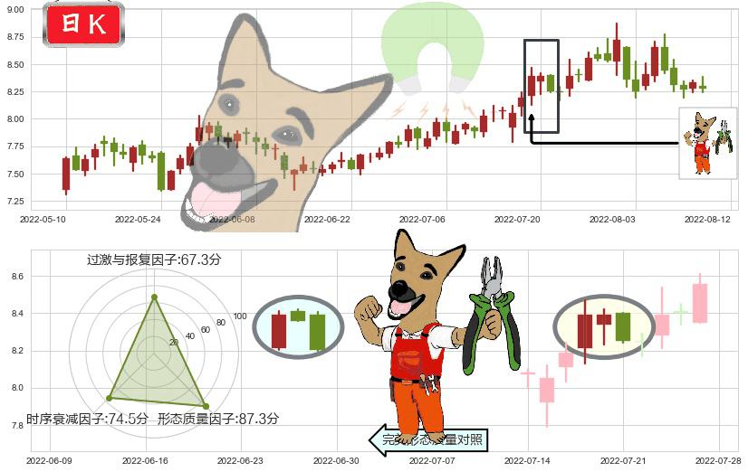 同济科技(sh600846)下跌镊子线(n形磁铁)K线图-阿布量化