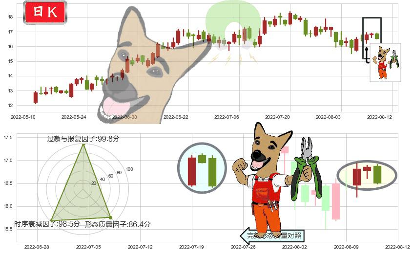 东方电气(sh600875)下跌镊子线(n形磁铁)K线图-阿布量化