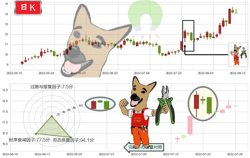 嘉陵(sh600877)下跌镊子线(n形磁铁)K线图-阿布量化