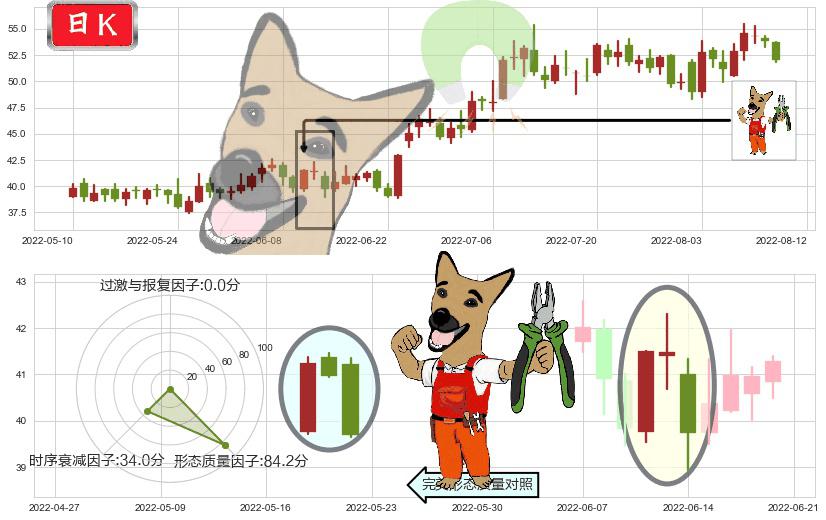 航发动力(sh600893)下跌镊子线(n形磁铁)K线图-阿布量化