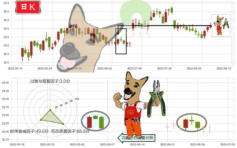 长江电力(sh600900)下跌镊子线(n形磁铁)K线图-阿布量化