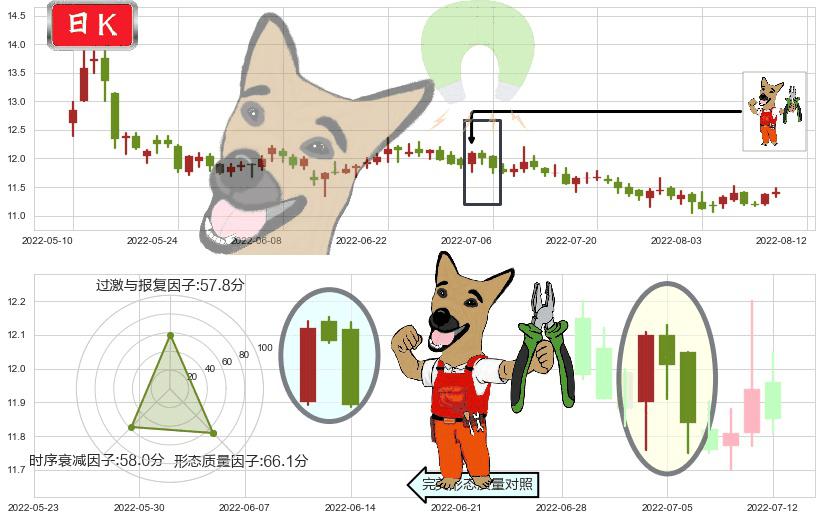 九州通(sh600998)下跌镊子线(n形磁铁)K线图-阿布量化