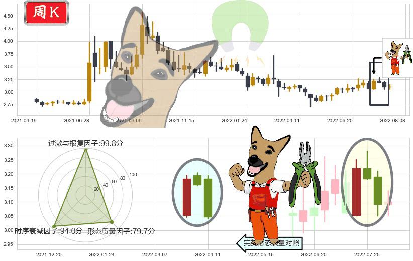 中国一重(sh601106)下跌镊子线(n形磁铁)K线图-阿布量化