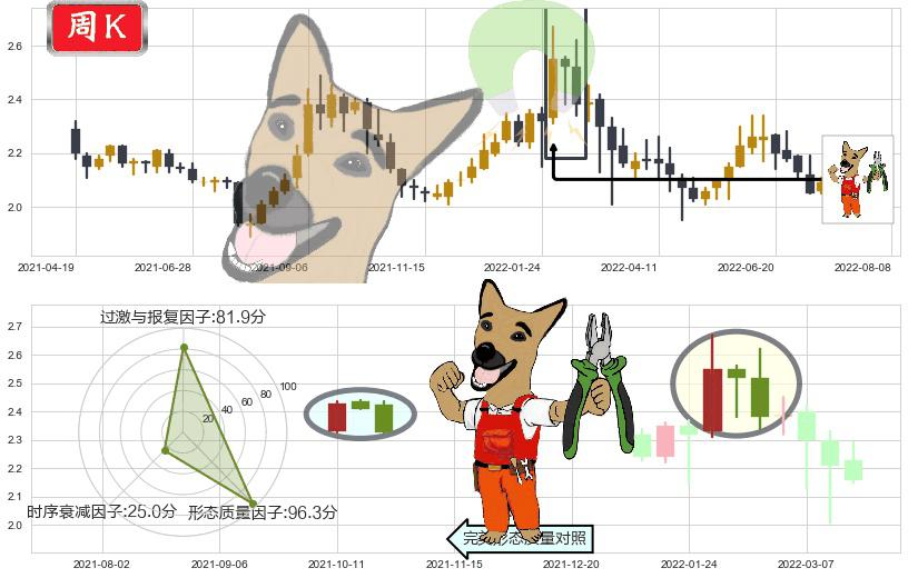 广深铁路(sh601333)下跌镊子线（n形磁铁）K线图-阿布量化