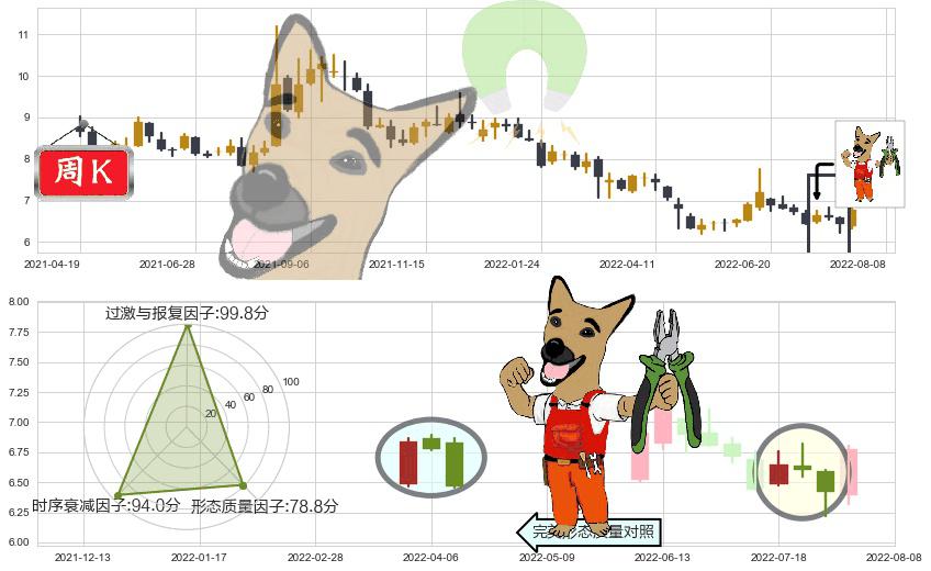 东吴证券(sh601555)下跌镊子线(n形磁铁)K线图-阿布量化