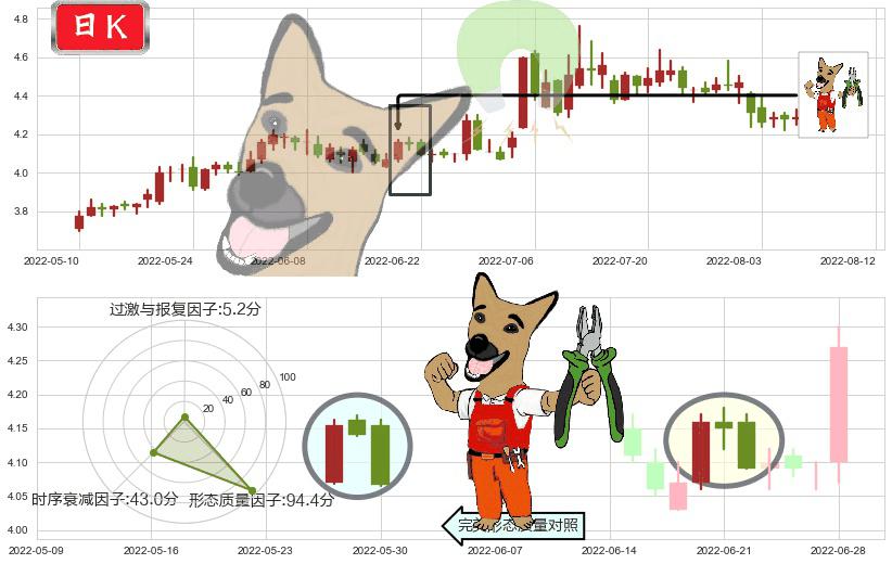 上海电气(sh601727)下跌镊子线(n形磁铁)K线图-阿布量化