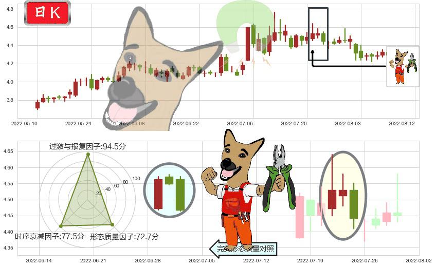 上海电气(sh601727)下跌镊子线(n形磁铁)K线图-阿布量化