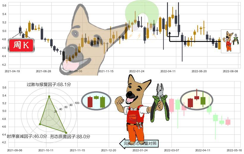 皖新传媒(sh601801)下跌镊子线(n形磁铁)K线图-阿布量化