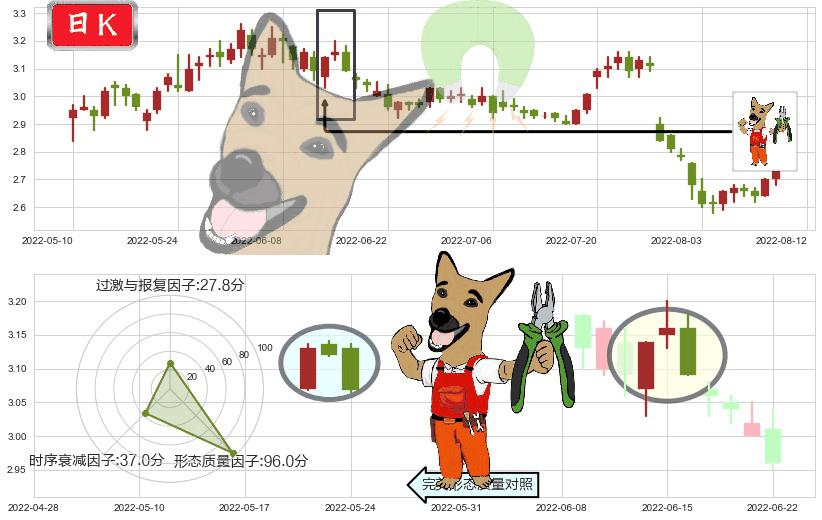 中远海发(sh601866)下跌镊子线(n形磁铁)K线图-阿布量化