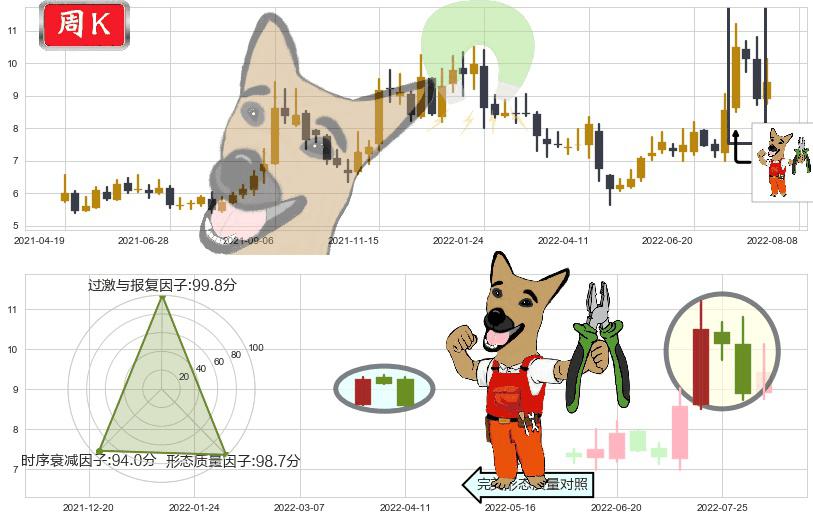 亚星锚链(sh601890)下跌镊子线(n形磁铁)K线图-阿布量化