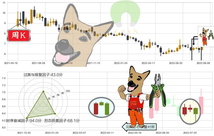 方正证券(sh601901)下跌镊子线(n形磁铁)K线图-阿布量化