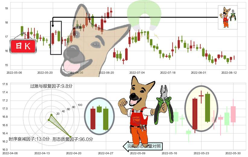 千禾味业(sh603027)下跌镊子线(n形磁铁)K线图-阿布量化