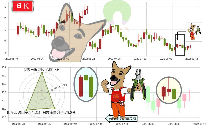 千禾味业(sh603027)下跌镊子线（n形磁铁）K线图-阿布量化