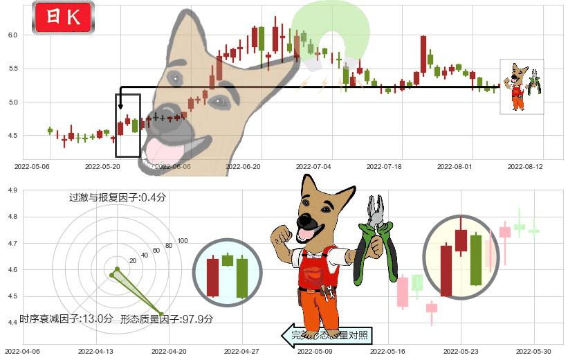 洛阳钼业(sh603993)下跌镊子线（n形磁铁）K线图-阿布量化