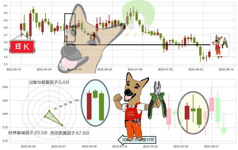 中粮地产(sz000031)下跌镊子线（n形磁铁）K线图-阿布量化