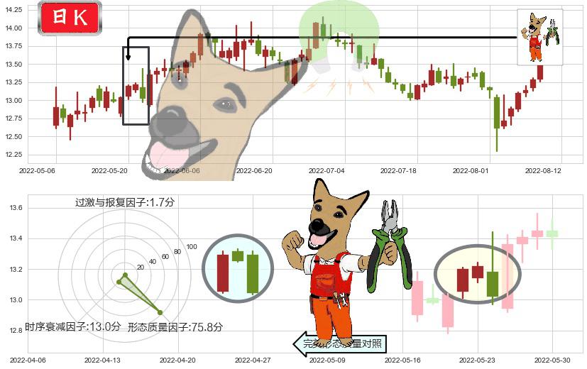 中集集团(sz000039)下跌镊子线（n形磁铁）K线图-阿布量化