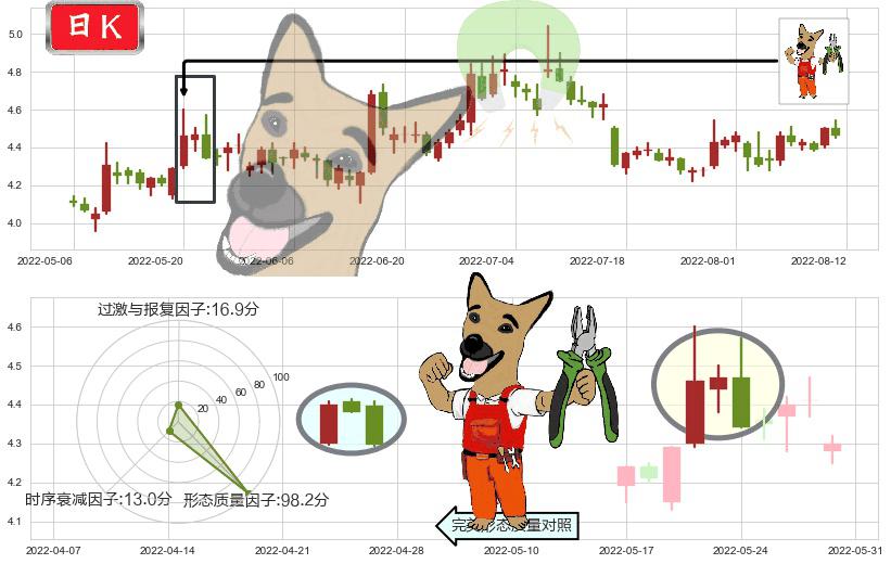 TCL集团(sz000100)下跌镊子线(n形磁铁)K线图-阿布量化