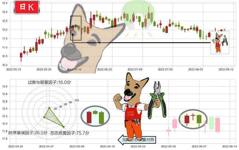 潍柴动力(sz000338)下跌镊子线(n形磁铁)K线图-阿布量化