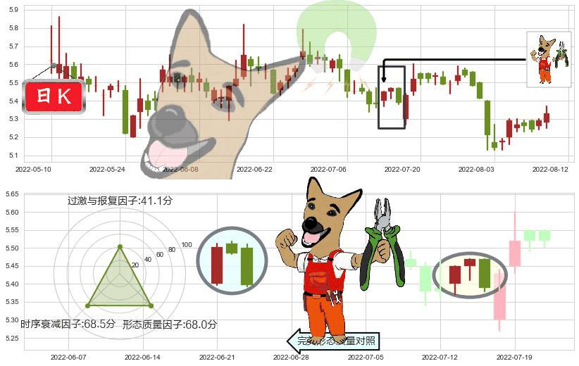 晨鸣纸业(sz000488)下跌镊子线(n形磁铁)K线图-阿布量化