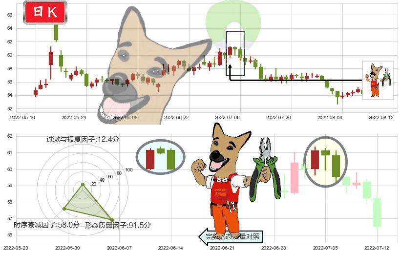 云南白药(sz000538)下跌镊子线(n形磁铁)K线图-阿布量化