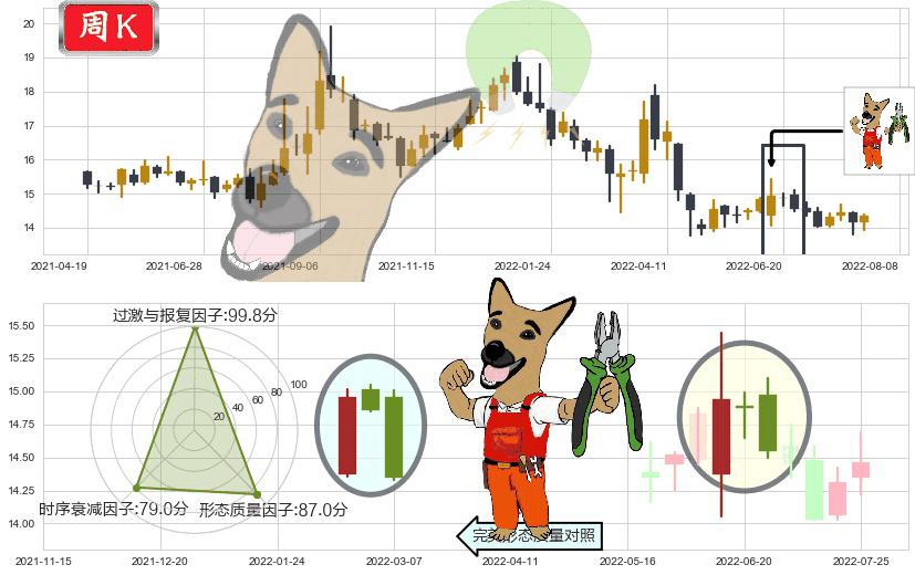 吉林敖东(sz000623)下跌镊子线(n形磁铁)K线图-阿布量化