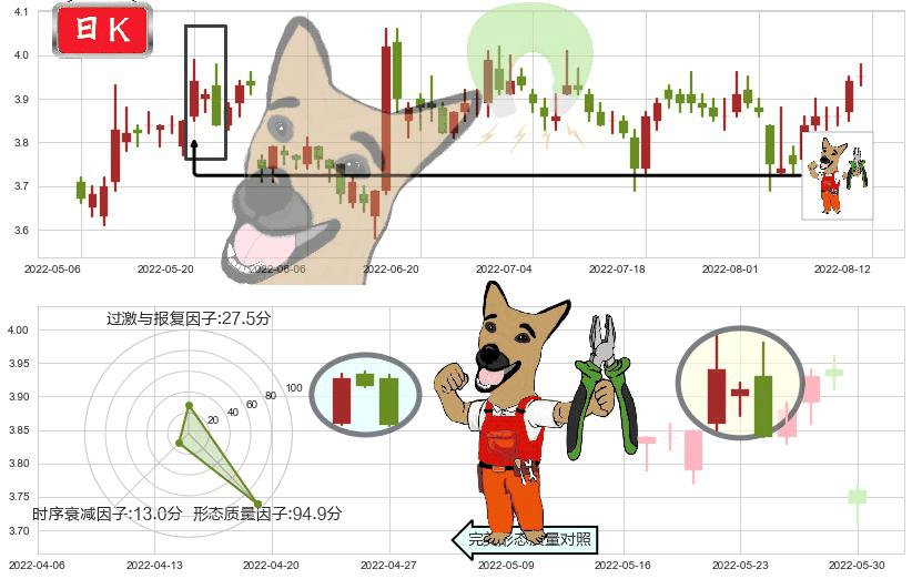 京东方A(sz000725)下跌镊子线(n形磁铁)K线图-阿布量化