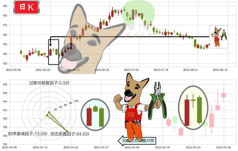 酒鬼酒(sz000799)下跌镊子线（n形磁铁）K线图-阿布量化