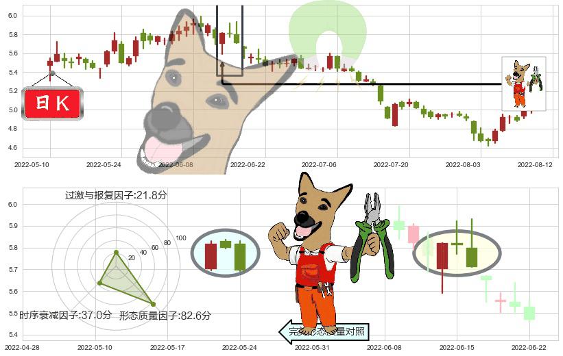 太钢不锈(sz000825)下跌镊子线（n形磁铁）K线图-阿布量化