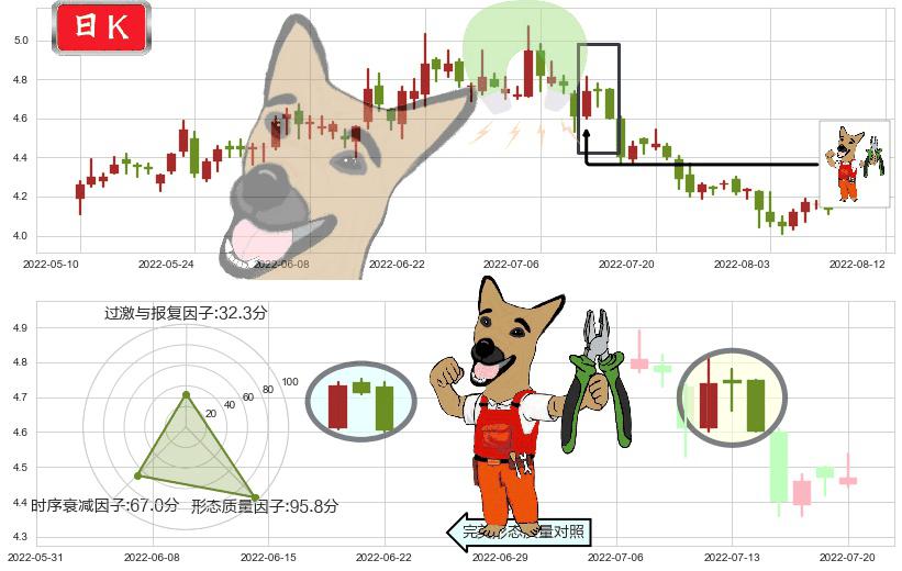 首钢股份(sz000959)下跌镊子线(n形磁铁)K线图-阿布量化