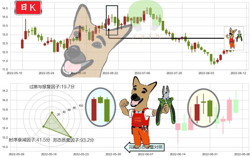 亿帆医药(sz002019)下跌镊子线（n形磁铁）K线图-阿布量化