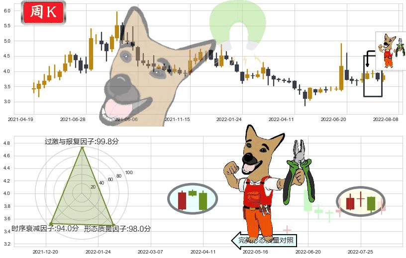 青岛金王(sz002094)下跌镊子线（n形磁铁）K线图-阿布量化