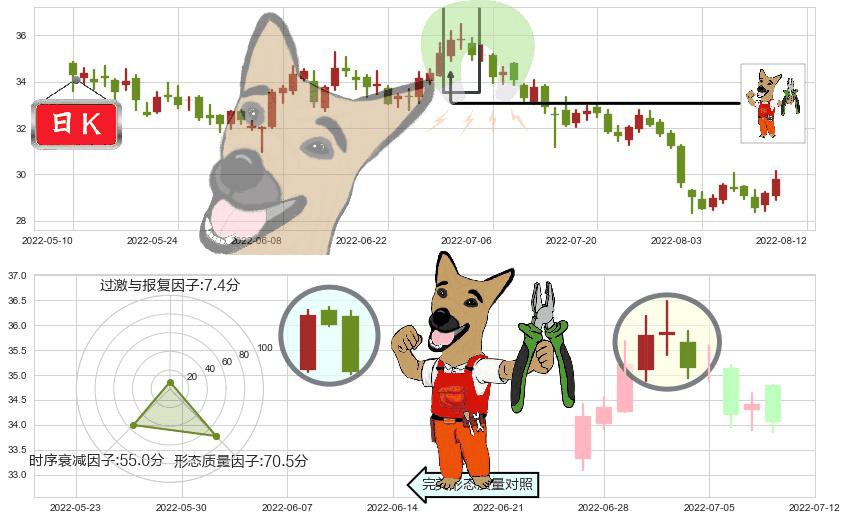 宁波银行(sz002142)下跌镊子线（n形磁铁）K线图-阿布量化