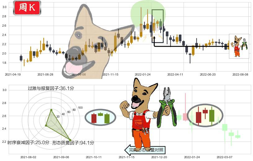 二三四五(sz002195)下跌镊子线(n形磁铁)K线图-阿布量化