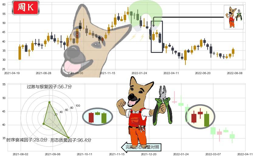 歌尔股份(sz002241)下跌镊子线(n形磁铁)K线图-阿布量化