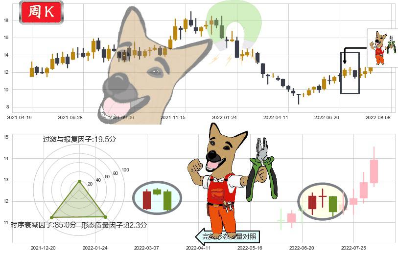 水晶光电(sz002273)下跌镊子线(n形磁铁)K线图-阿布量化