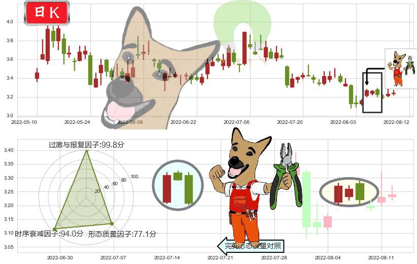 联络互动(sz002280)下跌镊子线(n形磁铁)K线图-阿布量化
