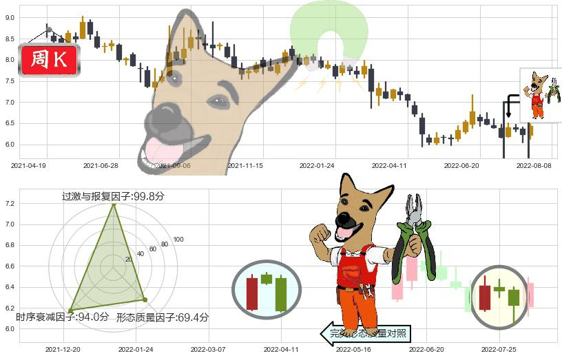 西部证券(sz002673)下跌镊子线(n形磁铁)K线图-阿布量化