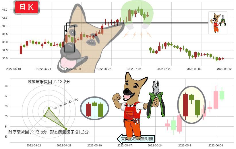 爱尔眼科(sz300015)下跌镊子线（n形磁铁）K线图-阿布量化
