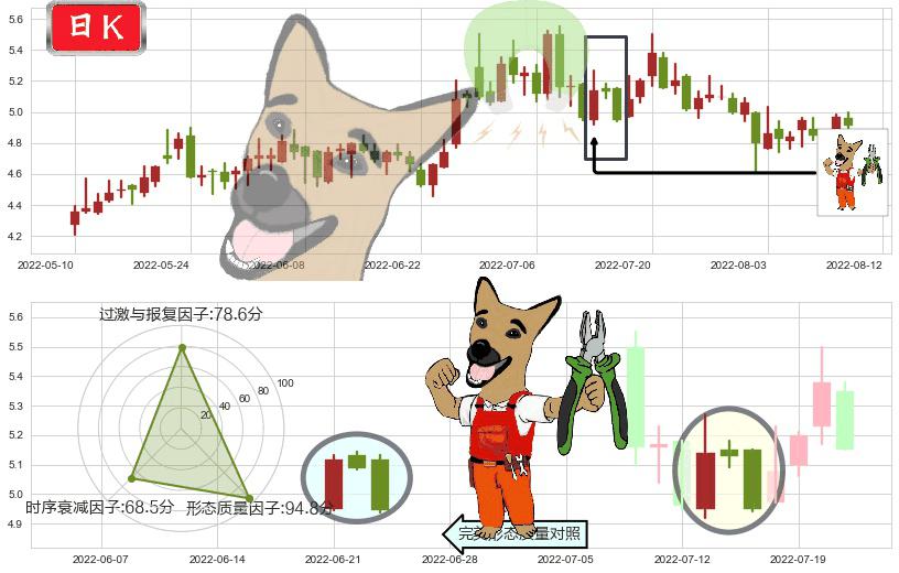 三聚环保(sz300072)下跌镊子线(n形磁铁)K线图-阿布量化